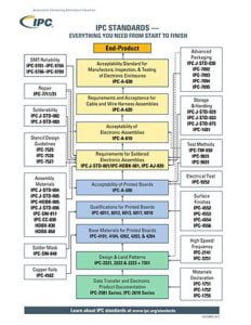 ipc Standards